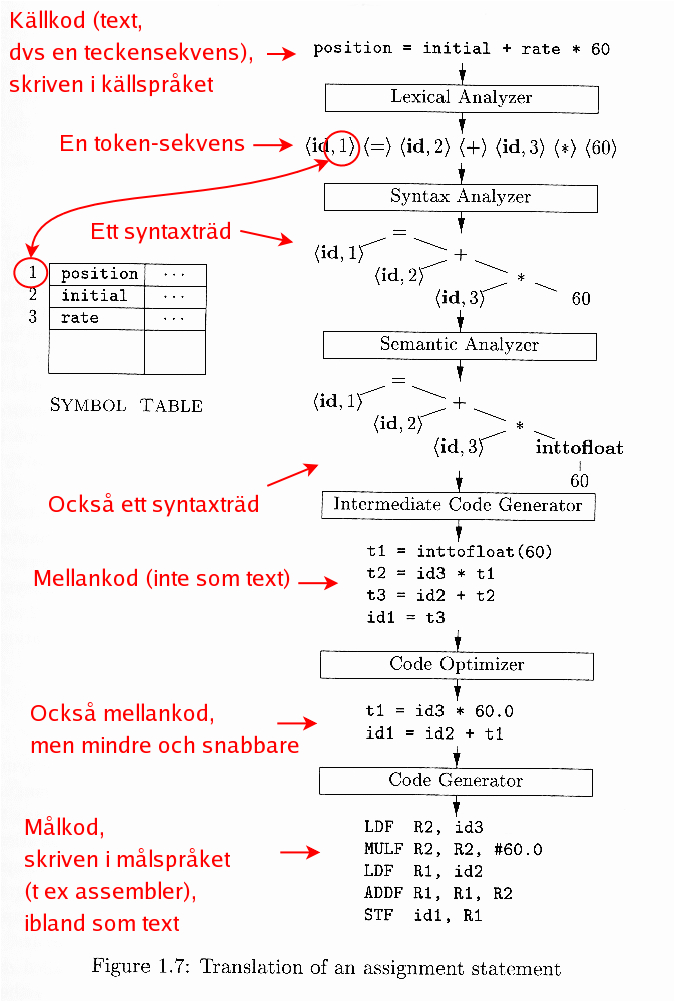 ALSU-07 fig 1.7, Translation of a statement