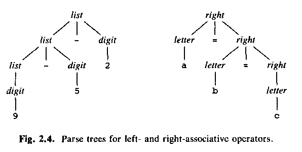 Parse trees for left- and right-associative operators