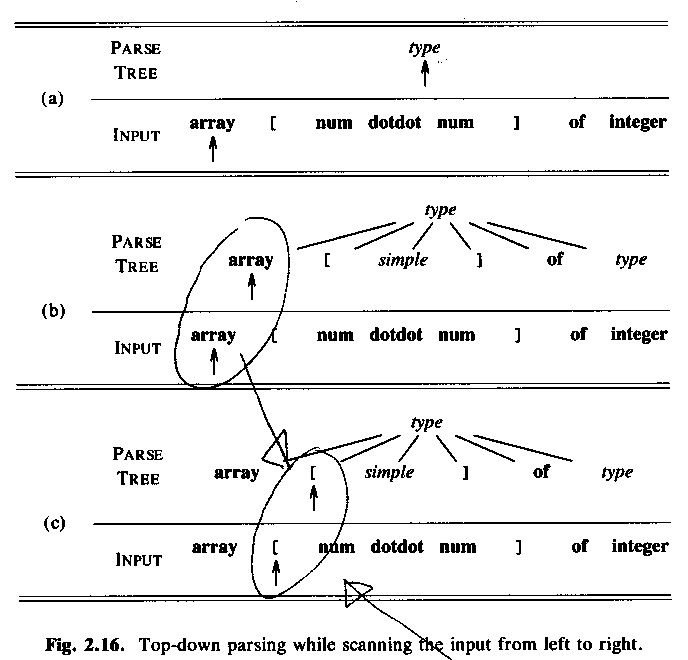 Top-down parsing while scanning the input from left to right