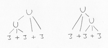 Två olika parse-träd för 3 + 3 + 3