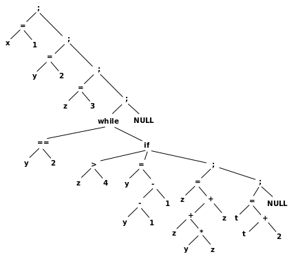 Ett abstrakt syntaxträd
