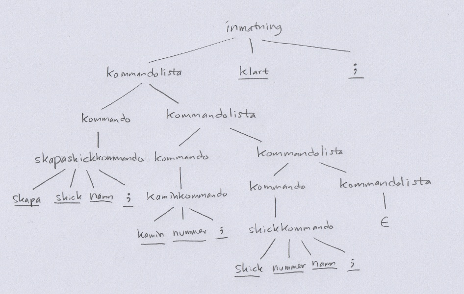 Ett konkret syntaxträd (parse-träd)