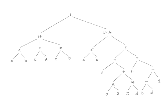 Ett (abstrakt) syntaxträd