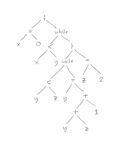 Ett (abstrakt) syntaxträd