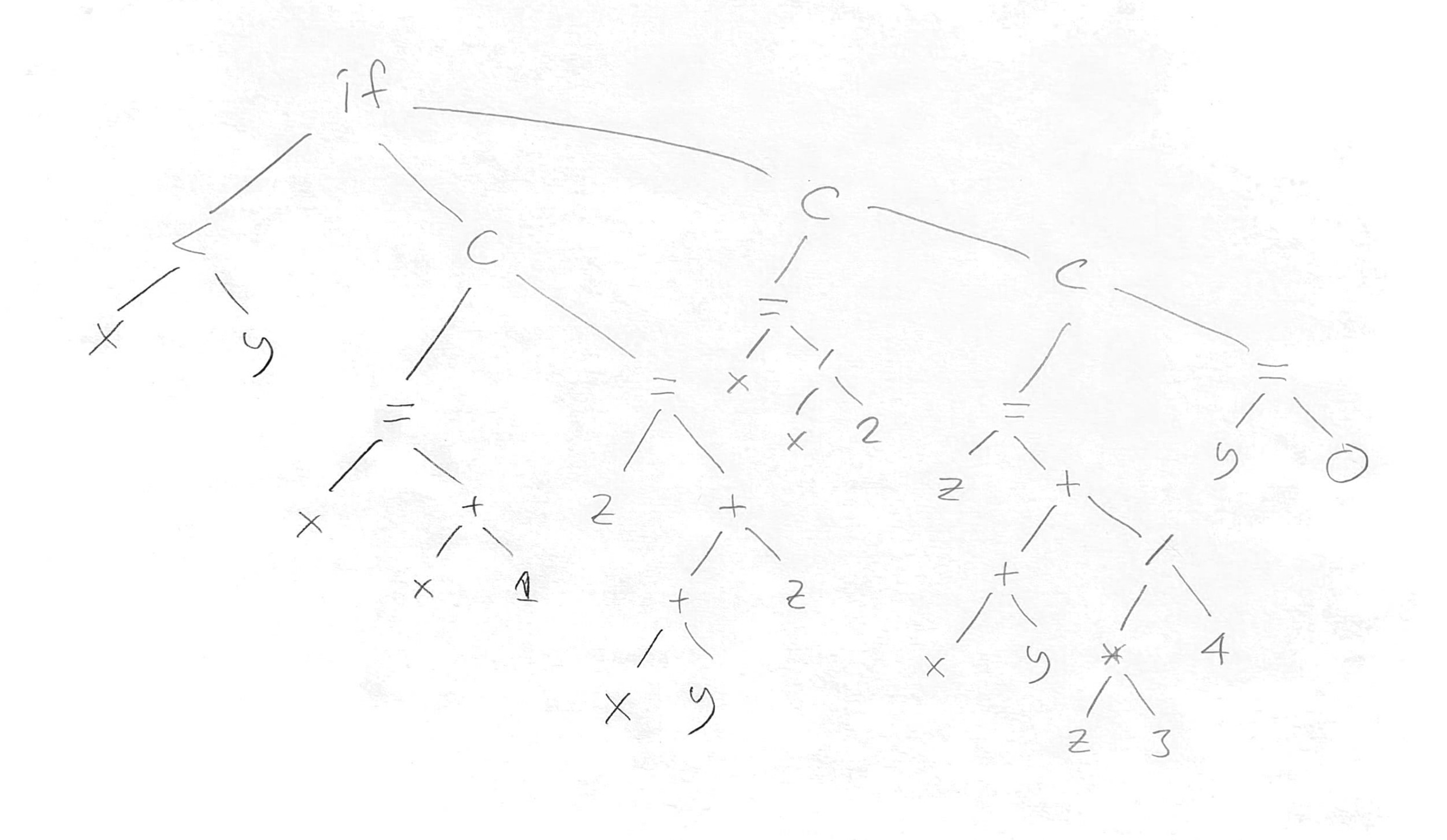 An (abstract) syntax tree