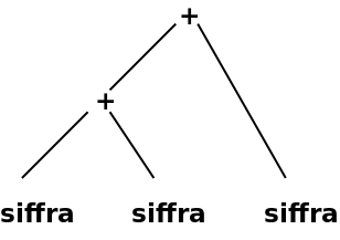 Syntax Trees