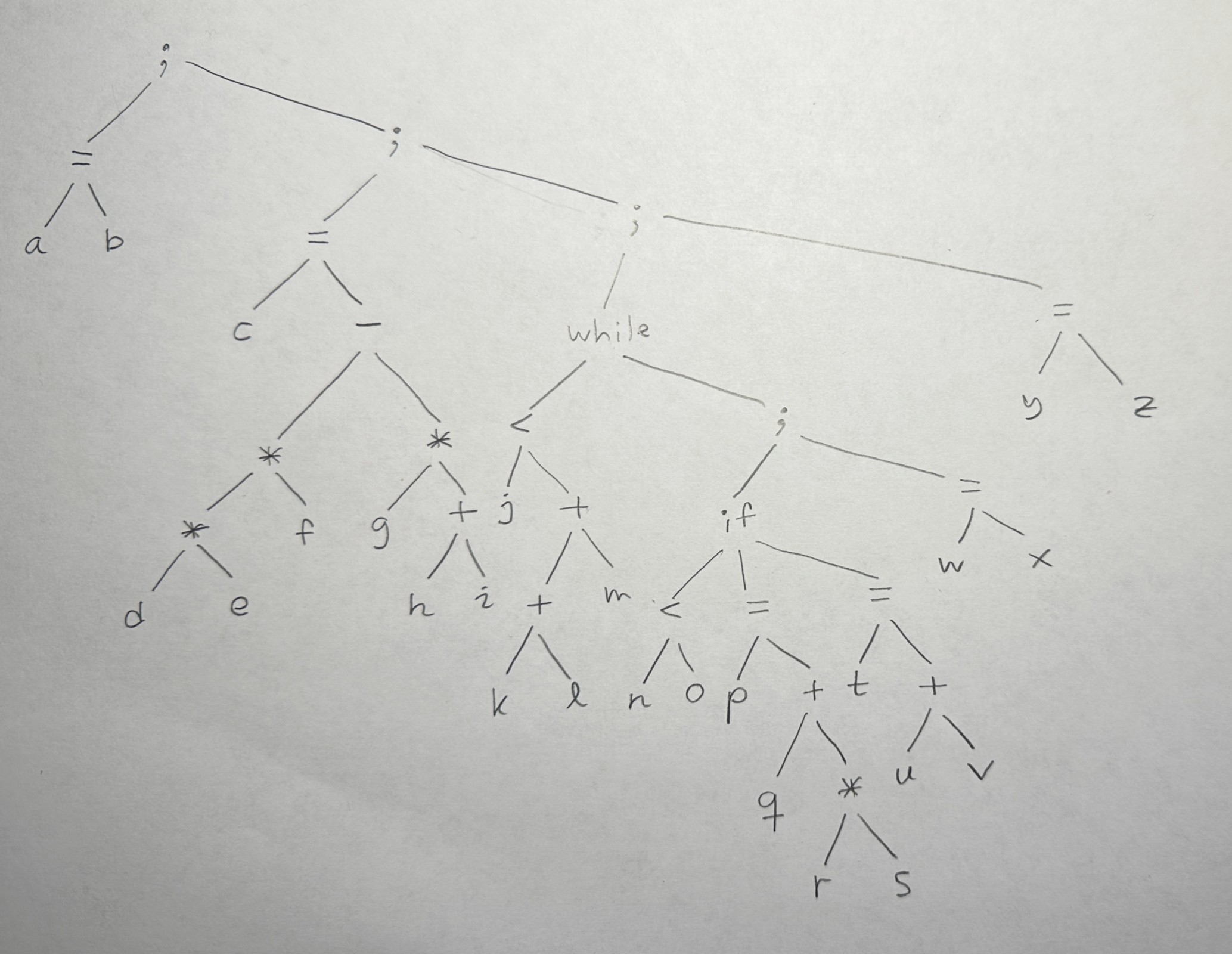 An (abstract) syntax tree