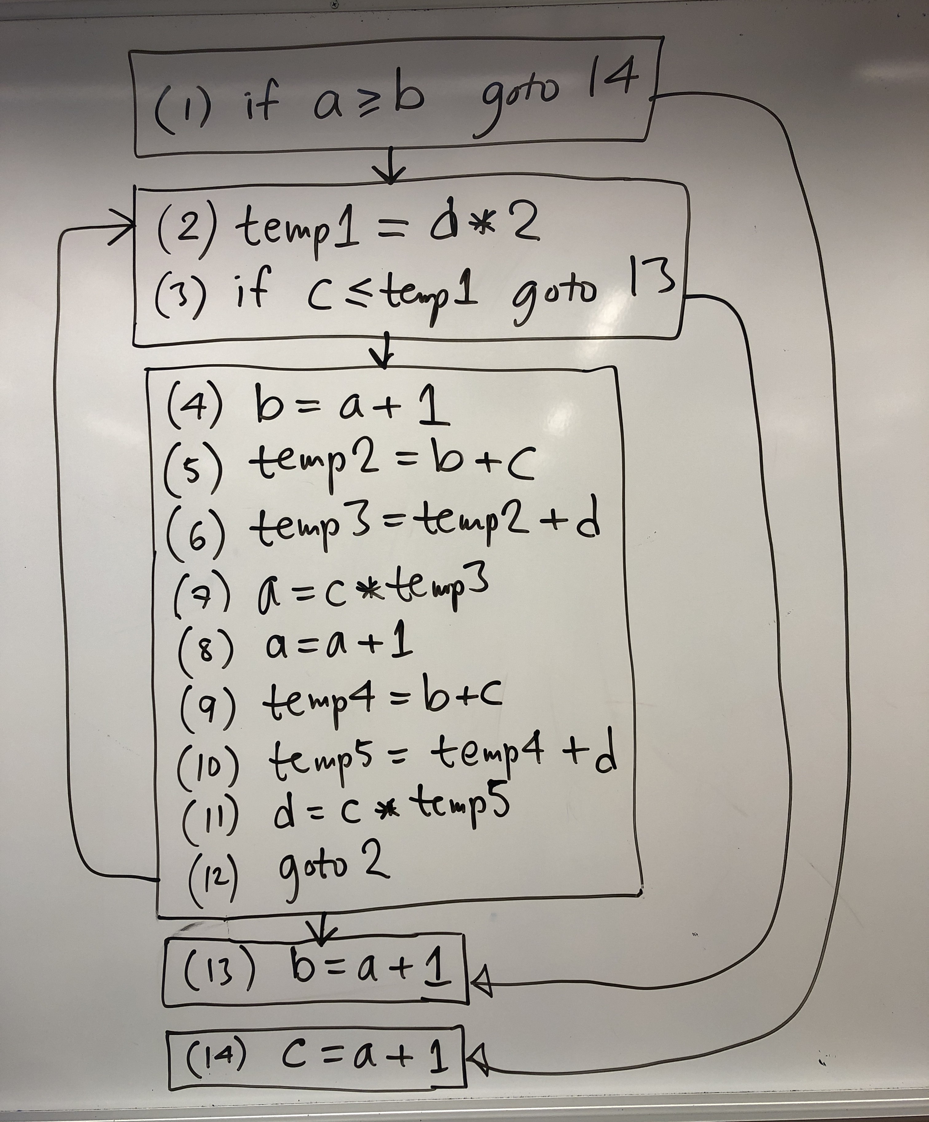 The flow graph