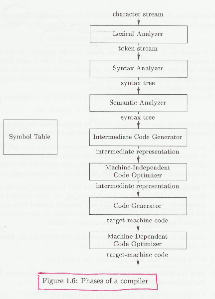 ALSU-07 fig 1.6, Phases of a compiler