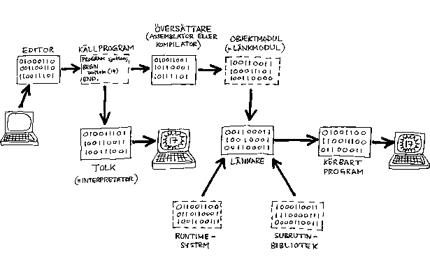 The context of a compiler