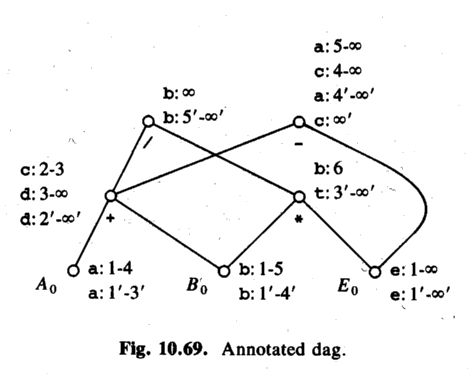 Annotated DAG