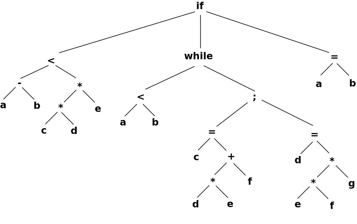 Ett (abstrakt) syntaxtrd