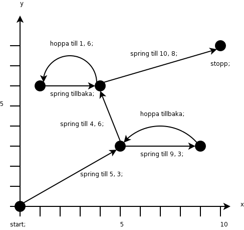 Ett diagram ver rrelserna