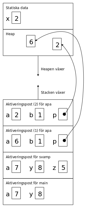 Stacken, heapen och statiska data