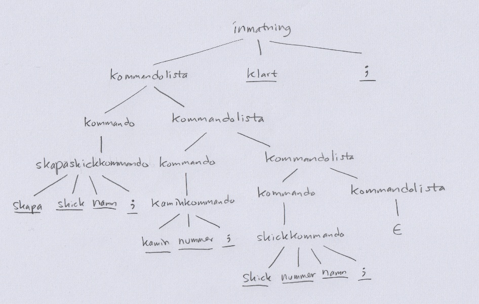 Ett konkret syntaxtrd (parse-trd)