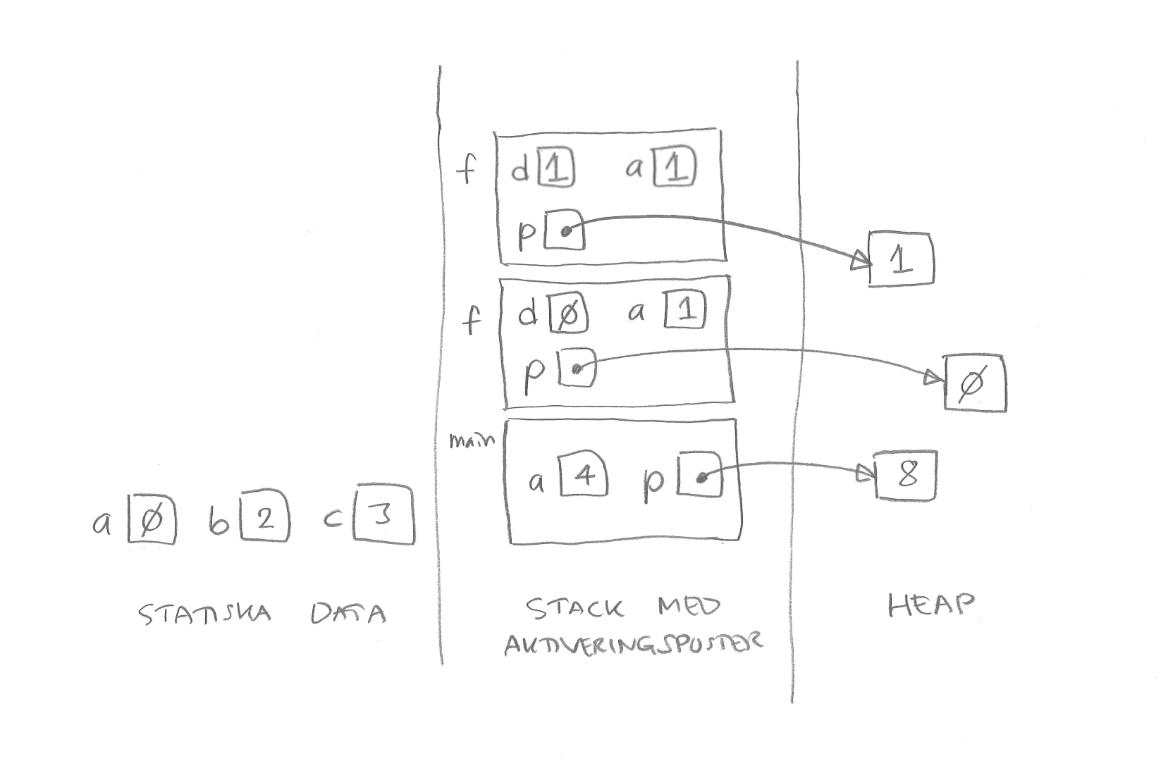 Programmets adressrymd vid utskriften med printf