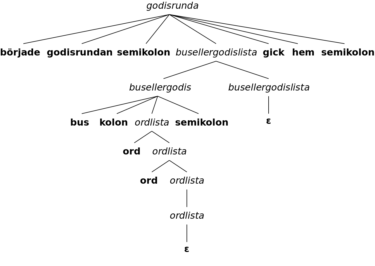 Ett parse-trd (konkret syntaxtrd)