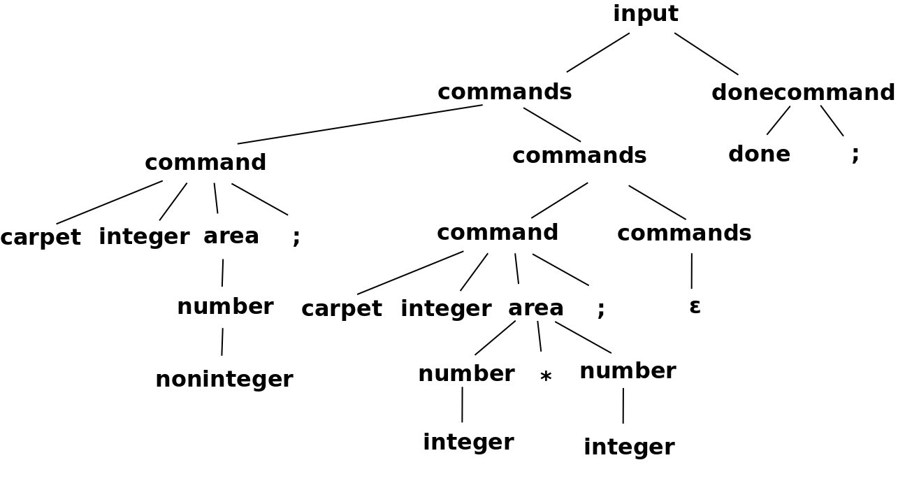 A parse tree