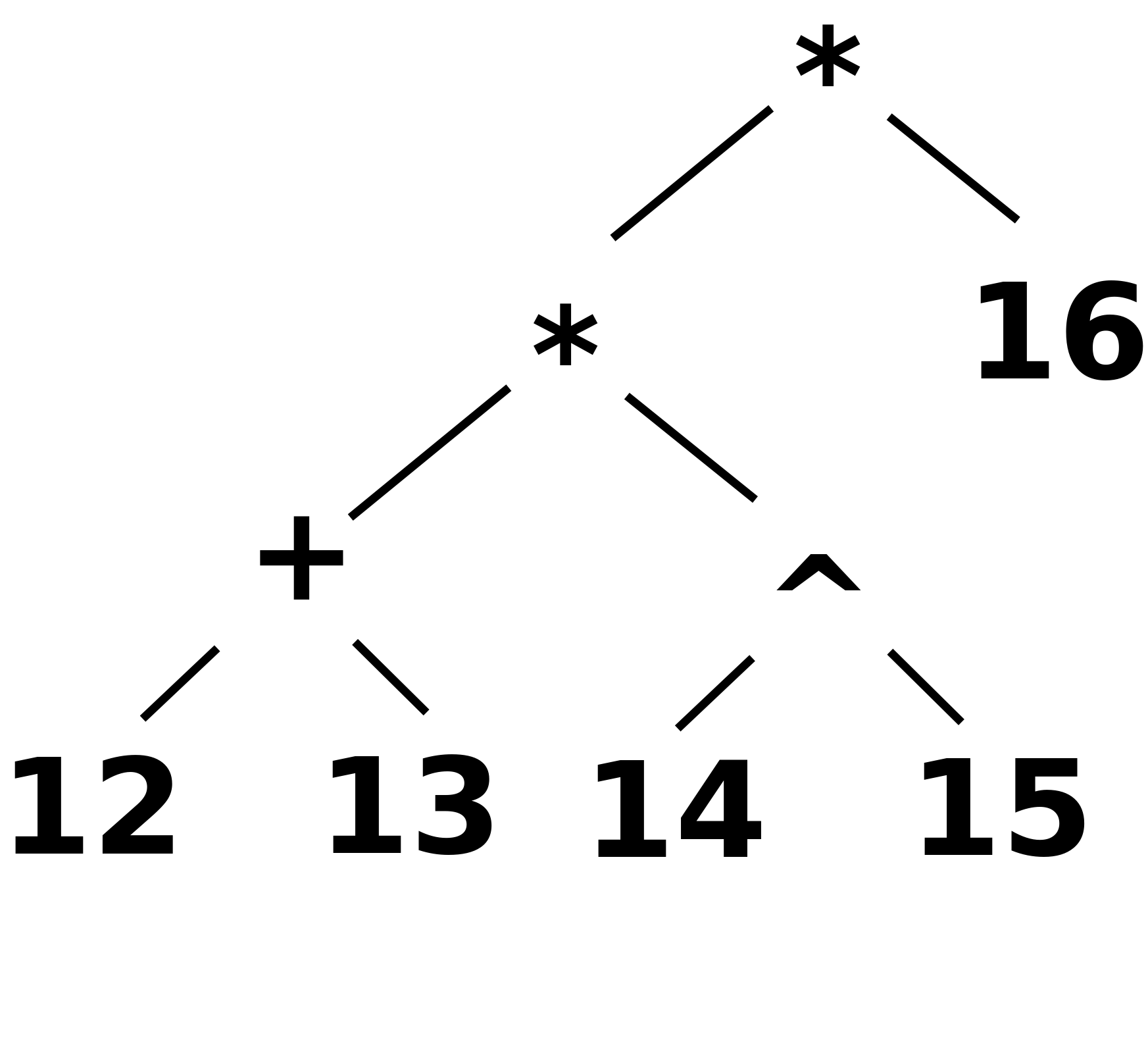 An (abstract) syntax tree