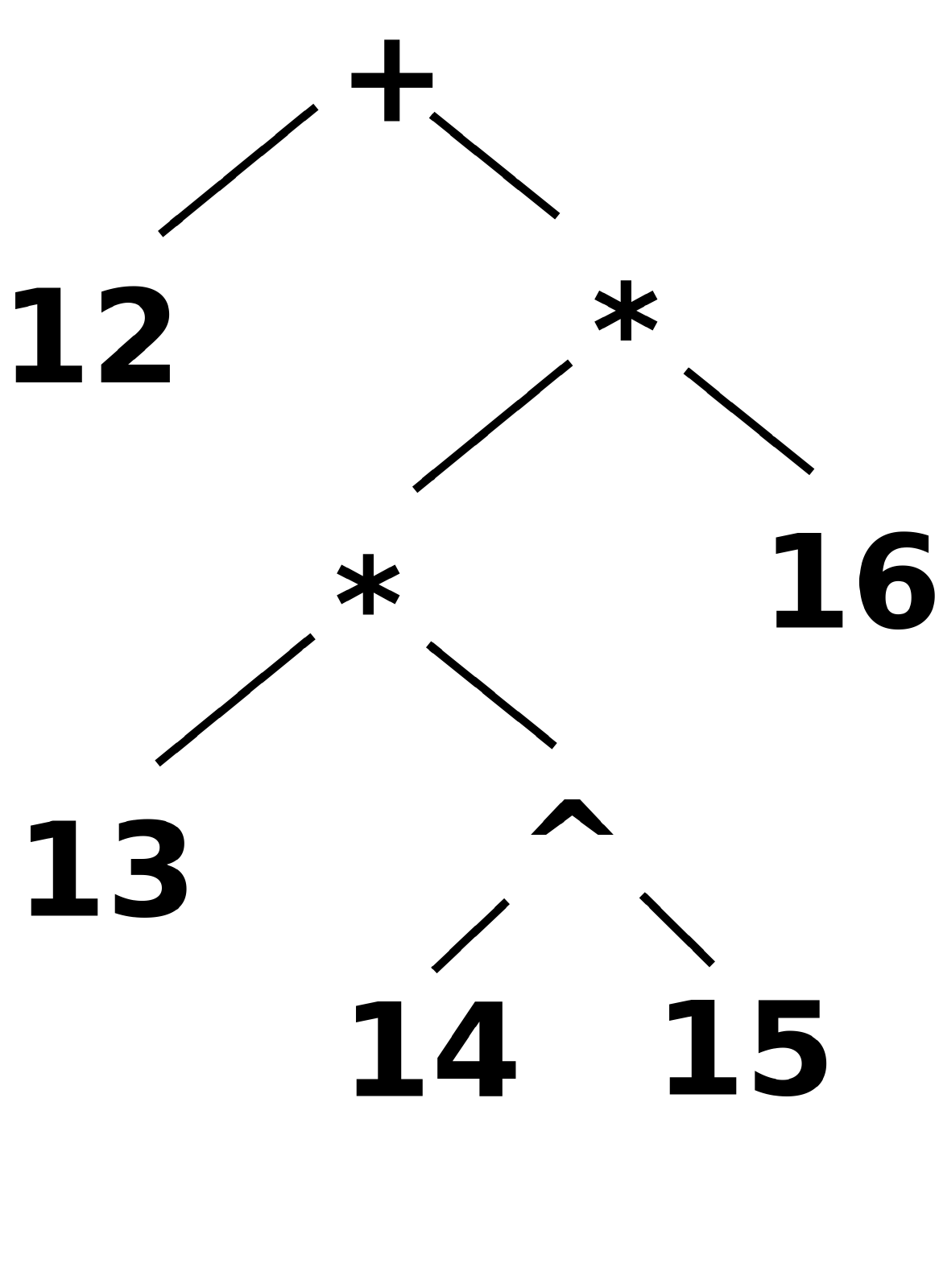 An (abstract) syntax tree