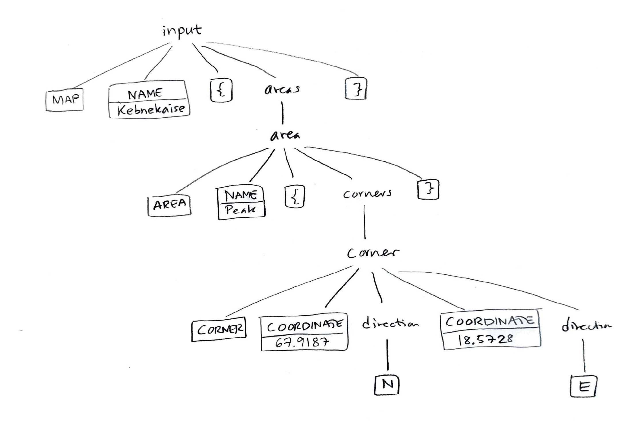 A parse tree