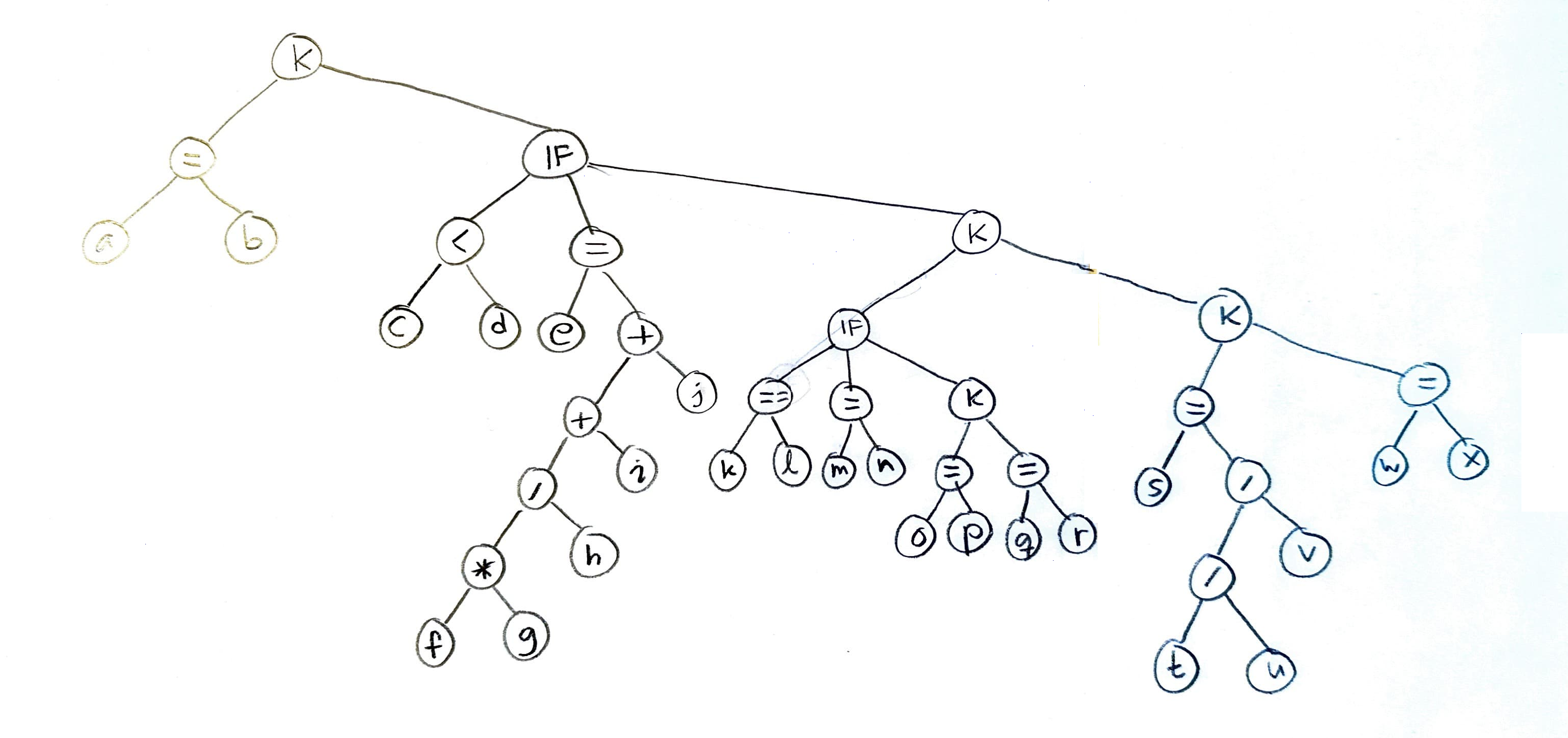 An (abstract) syntax tree