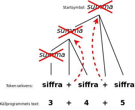 To convert a parse tree to a syntax tree