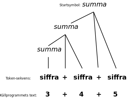 Parse tree