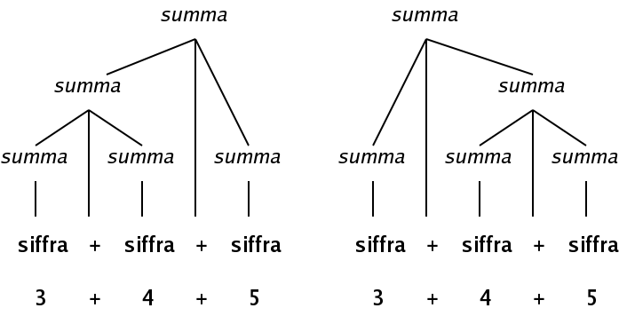 Two different parse trees for 3 + 4 + 5