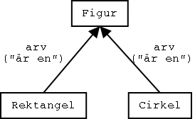 Basklassen Figur med subklasserna Rektangel och Cirkel