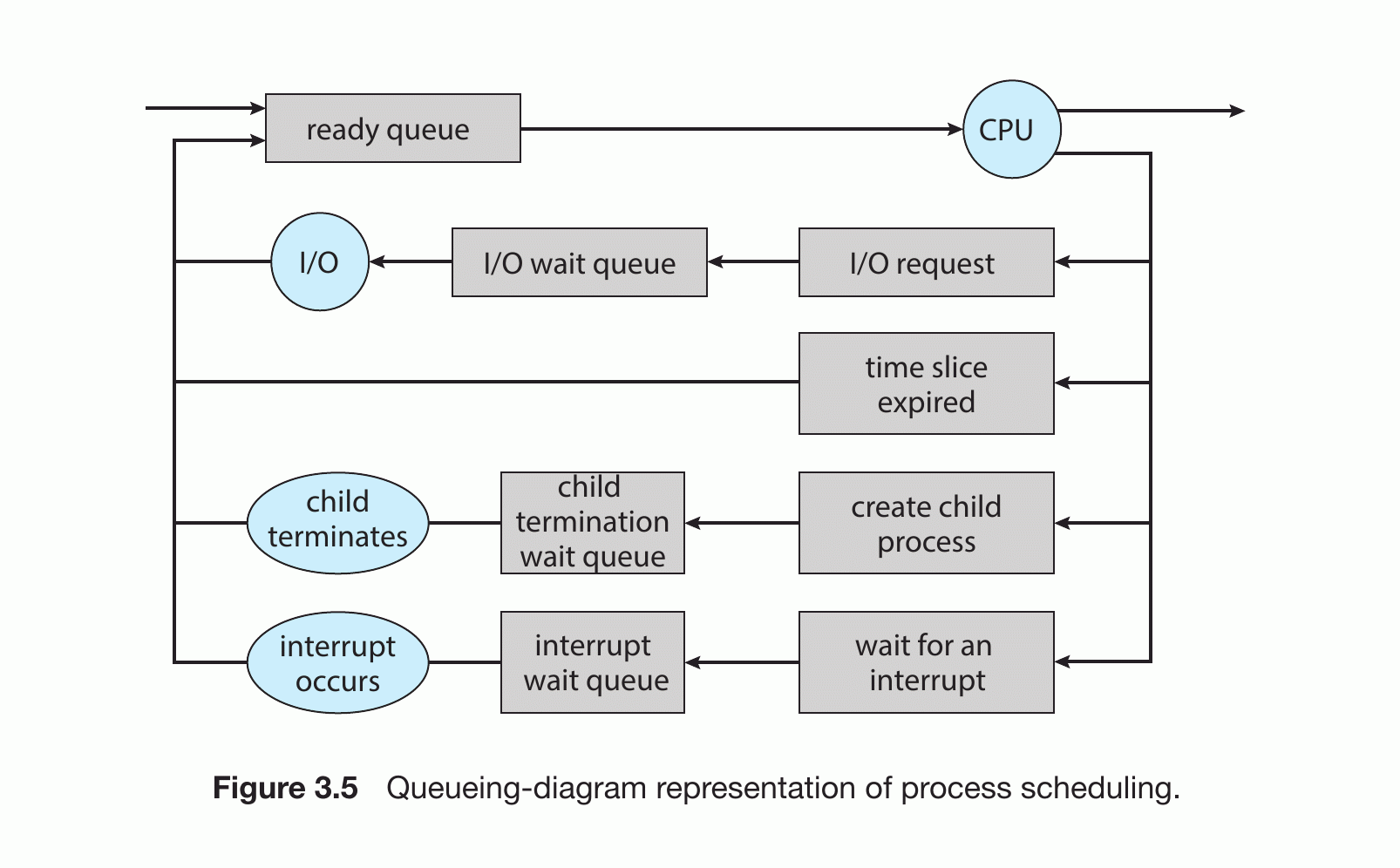 Figure 3.5 Queueing-diagram representation of process scheduling.