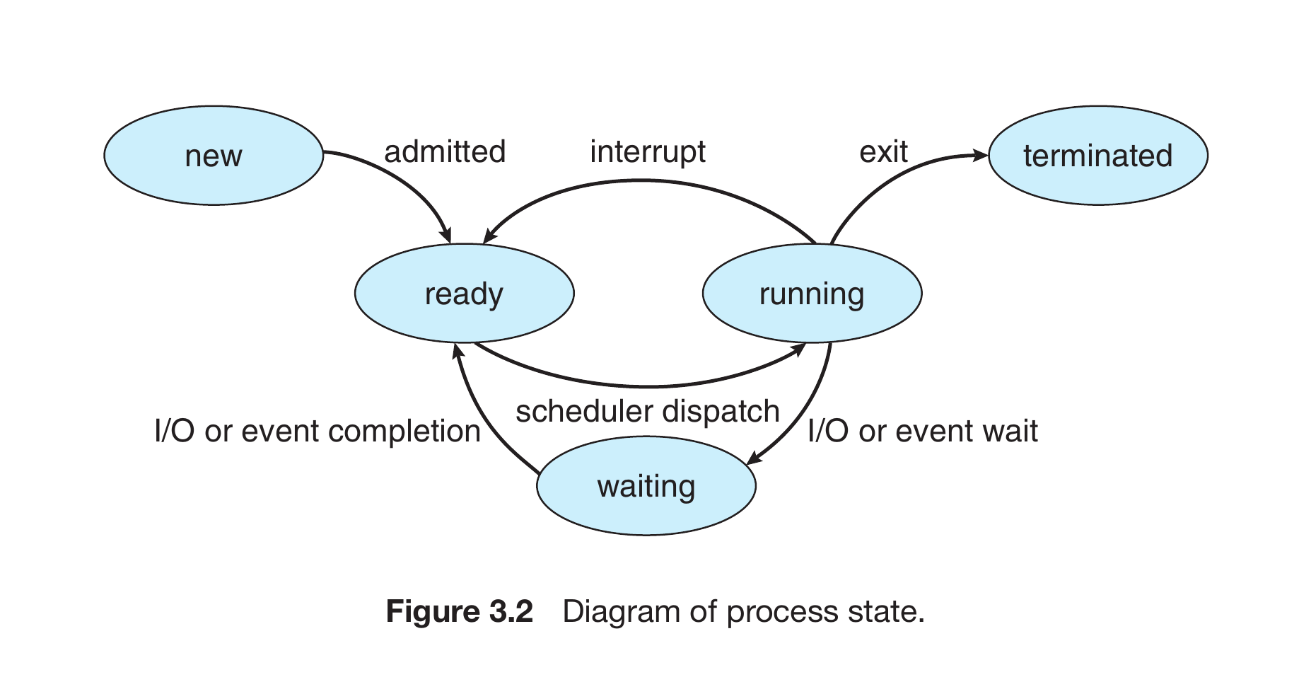 Figure 3.2 Diagram of process state.