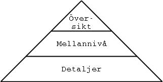 Rapportpyramiden: Tre nivåer i en rapport